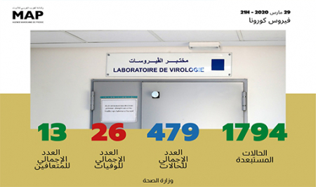 فيروس كورونا : تسجيل 16 حالة مؤكدة جديدة بالمغرب ترفع العدد الإجمالي إلى 479 حالة