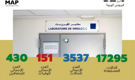 فيروس كورونا : تسجيل 91 حالة مؤكدة جديدة بالمغرب ترفع العدد الإجمالي إلى 3537 حالة
