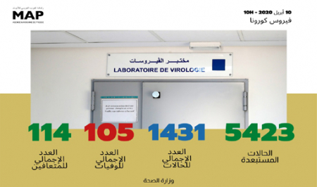 فيروس كورونا: تسجيل 57 حالة مؤكدة جديدة بالمغرب ترفع العدد الإجمالي إلى 1431 حالة