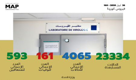 فيروس كورونا: تسجيل 168 حالة مؤكدة جديدة بالمغرب والعدد الإجمالي يصل إلى 4065 حالة