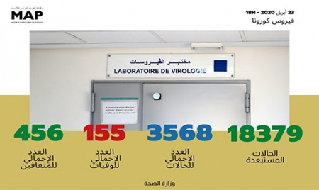 فيروس كورونا: 122 حالة إصابة جديدة بالمغرب خلال 24 ساعة الماضية ترفع الحصيلة الإجمالية إلى 3568 حالات