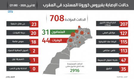 فيروس كورونا : تسجيل 17 حالة مؤكدة جديدة بالمغرب ترفع العدد الإجمالي إلى 708 حالات