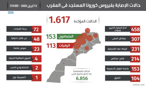 فيروس كورونا: تسجيل 72حالة مؤكدة جديدة بالمغرب ترفع العدد الإجمالي إلى 1617 حالة