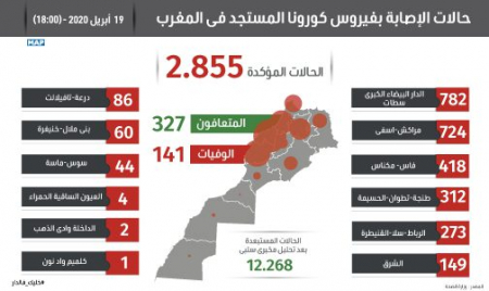 فيروس كورونا: 170 حالة إصابة جديدة بالمغرب خلال الـ24 ساعة الماضية ترفع الحصيلة الاجمالية إلى 2855 حالة
