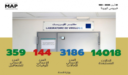 فيروس كورونا : تسجيل 140 حالة مؤكدة جديدة بالمغرب ترفع العدد الإجمالي إلى 3186 حالة