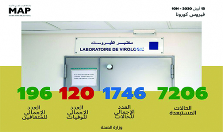 فيروس كورونا: تسجيل 85 حالة مؤكدة جديدة بالمغرب ترفع العدد الإجمالي إلى 1746 حالة