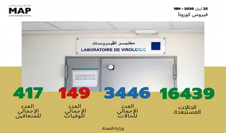 فيروس كورونا: 237 حالة إصابة جديدة بالمغرب خلال 24 ساعة الماضية ترفع الحصيلة الاجمالية إلى 3446 حالات