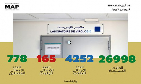فيروس كورونا : تسجيل 132 حالة مؤكدة جديدة بالمغرب والعدد الإجمالي يصل إلى 4252 حالة