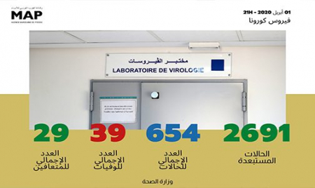 فيروس كورونا: تسجيل 12 حالة مؤكدة جديدة بالمغرب ترفع العدد الإجمالي إلى 654 حالة