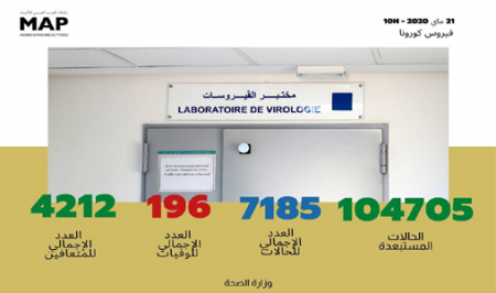 فيروس كورونا: تسجيل 52 حالة مؤكدة جديدة بالمغرب ترفع العدد الإجمالي إلى 7185 حالة