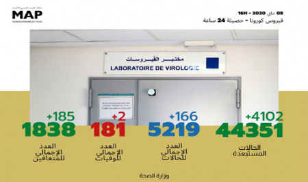 فيروس كورونا : تسجيل 166حالة مؤكدة جديدة بالمغرب والعدد الإجمالي يصل إلى 5219