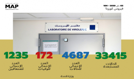 فيروس كورونا: تسجيل 118 حالة مؤكدة جديدة بالمغرب ترفع العدد الإجمالي إلى 4687 حالة
