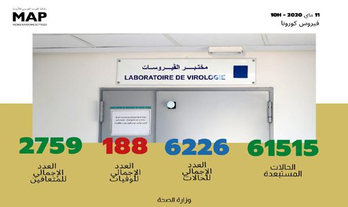 فيروس كورونا: تسجيل 163 حالة مؤكدة جديدة بالمغرب ترفع العدد الإجمالي إلى 6226 حالة