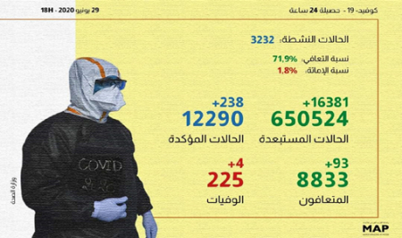 (كوفيد-19) .. 238 إصابة و93 حالة شفاء بالمغرب خلال الـ24 ساعة الماضية
