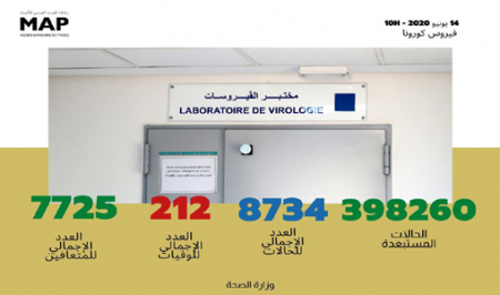 فيروس كورونا : تسجيل 42 حالة مؤكدة جديدة بالمغرب ترفع العدد الإجمالي إلى 8734 حالة