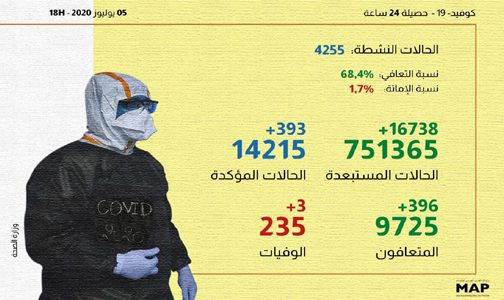(كوفيد-19): 393 إصابة و 396 حالة شفاء بالمغرب خلال الـ24 ساعة الماضية