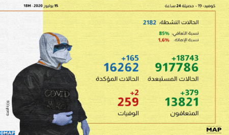 (كوفيد-19): 165 إصابة و379 حالة شفاء بالمغرب خلال الـ24 ساعة الماضية
