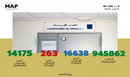 فيروس كورونا.. 93 إصابة جديدة بالمغرب ترفع العدد الإجمالي إلى 16 ألفا و 638 حالة