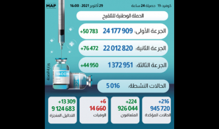 كوفيد-19.. أزيد من مليون و 370 ألف شخص تلقوا الجرعة الثالثة من اللقاح (وزارة)