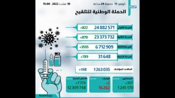 كوفيد -19 : 148 إصابة جديدة وأزيد من 6 ملايين و712 ألف شخص تلقوا الجرعة الثالثة من اللقاح