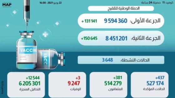 “كوفيد-19”.. عدد الملقحين بالكامل بالمملكة يفوق ثمانية ملايين و451 ألفا