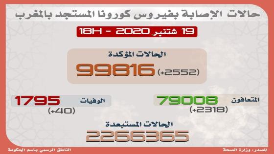 (كوفيد-19).. 2552 إصابة جديدة و2318 حالة شفاء خلال الـ24 ساعة الماضية