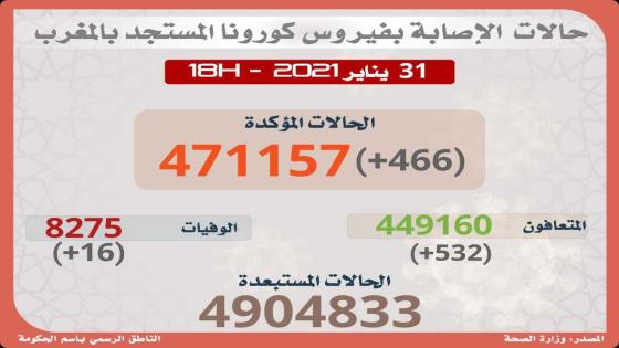 (كوفيد-19): 466 إصابة جديدة و532 حالة شفاء خلال الـ24 ساعة الماضية