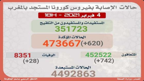 مستجدات الحالة الوبائية لفيروس كورونا بـالمغرب.
