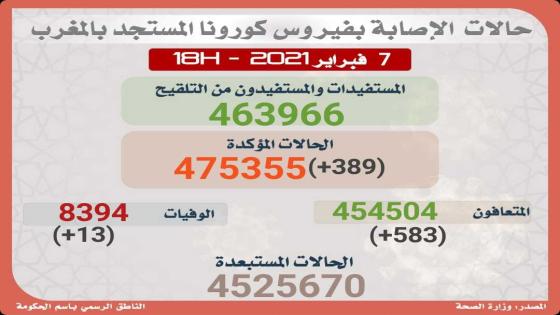 (كوفيد-19) 389 حالة إصابة جديدة و 463 ألف و966 مستفيد ومستفيدة من التلقيح