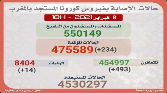 (كوفيد-19):234 حالة إصابة جديدة في الـ24 ساعة الأخيرة و550 ألف و149 إجمالي المستفيدين من التلقيح