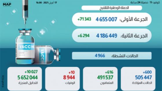 كوفيد-19: 600 حالة إصابة جديدة وأزيد من 4 ملايين و655 ألف شخص استفادوا من الجرعة الأولى من اللقاح