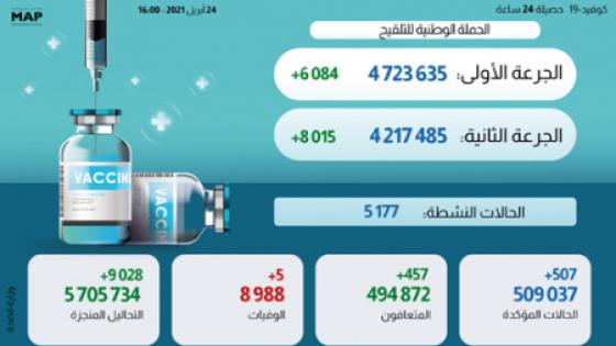 كوفيد-19: 507 حالة إصابة جديدة وأزيد من 4 ملايين و723 ألف شخص استفادوا من الجرعة الأولى من اللقاح