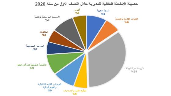 حصيلة ثقافية متنوعة وغنية لمديرية قطاع الثقافة بجهة العيون