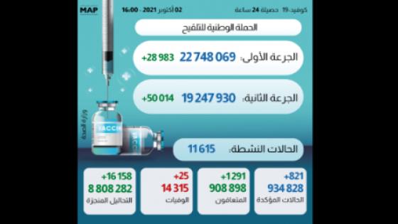 (كوفيد-19) .. 821 إصابة جديدة و1291 حالة شفاء خلال الـ 24 ساعة الماضية