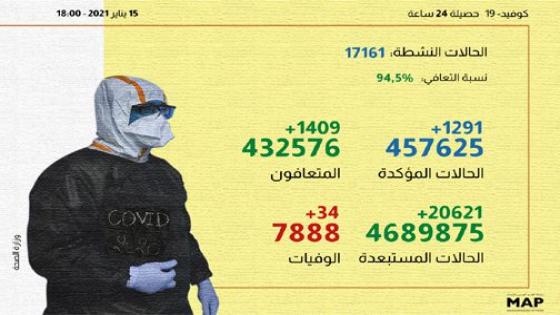 (كوفيد-19 ): 1291 إصابة جديدة و1409 حالة شفاء خلال الـ24 ساعة الماضية