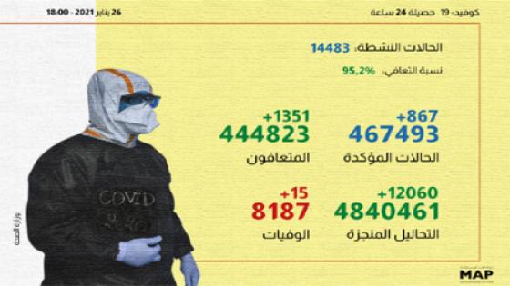 (كوفيد-19): 867 إصابة جديدة و1351 حالة شفاء خلال الـ24 ساعة الماضية