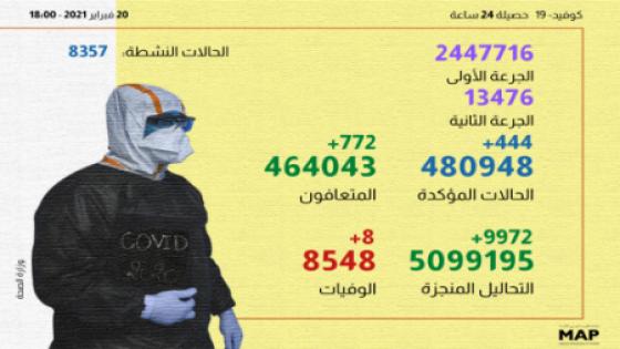 (كوفيد-19): 444 حالة إصابة جديدة ومليونان و447 ألف و716 إجمالي المستفيدين من الجرعة الأولى من اللقاح