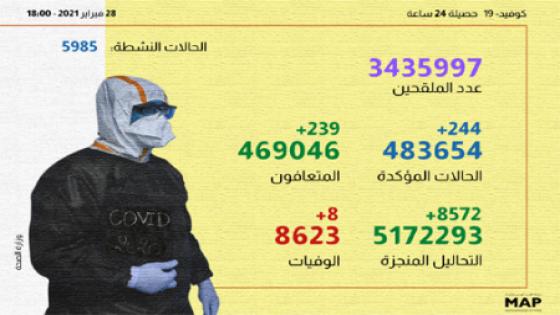 كوفيد-19: تسجيل 244 حالة جديدة وأزيد من 3 ملايين و 435 ألف شخص استفادوا من الجرعة الأولى من اللقاح