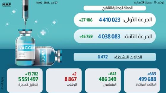 “كوفيد-19”:663 حالة إصابة جديدة وأزيد من 4 ملايين و410 آلاف شخص استفادوا من الجرعة الأولى من اللقاح