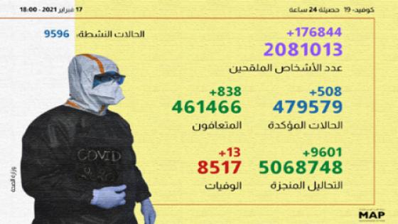 (كوفيد-19): 508 حالة إصابة جديدة ومليونان و81 ألف و13 إجمالي المستفيدين من التلقيح