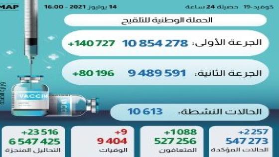 (كوفيد-19).. 2257 إصابة جديدة و 1088 حالة شفاء خلال الـ24 ساعة الأخيرة