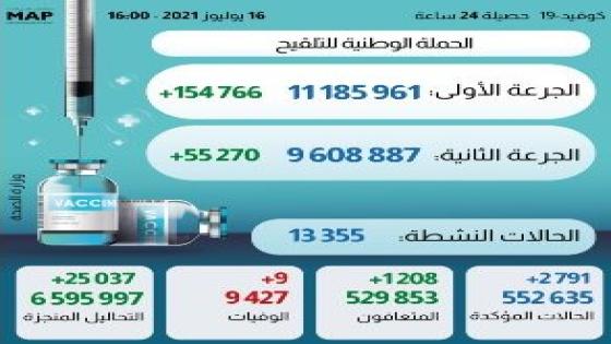 (كوفيد-19)..2791 إصابة جديدة و1208 حالات شفاء خلال 24 ساعة