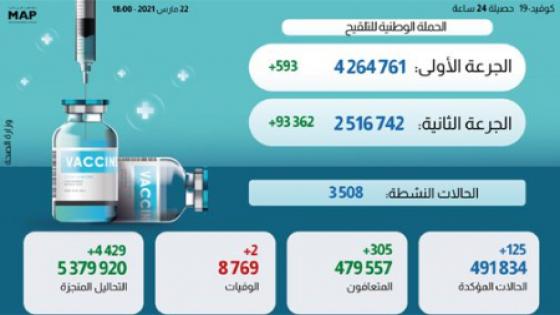 (كوفيد-19): 125 حالة إصابة جديدة وأزيد من 4 ملايين و264 ألف شخص استفادوا من الجرعة الأولى من اللقاح