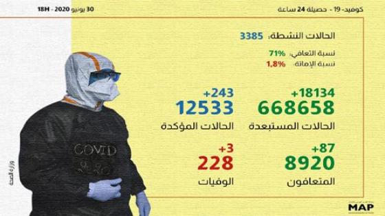 (كوفيد-19) 243 إصابة و 87 حالة شفاء بالمغرب خلال الـ24 ساعة الماضية
