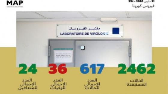 فيروس كورونا : تسجيل 15 حالة مؤكدة جديدة بالمغرب ترفع العدد الإجمالي إلى 617 حالة