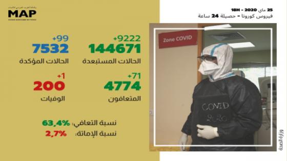 فيروس كورونا: 99 إصابة مؤكدة جديدة بالمغرب والعدد الإجمالي يصل إلى 7532 حالة