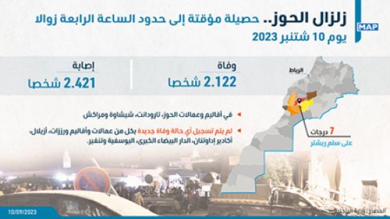 زلزال الحوز.. عدد الوفيات بلغ 2122 شخصا، وعدد الجرحى 2421 (حصيلة محينة)