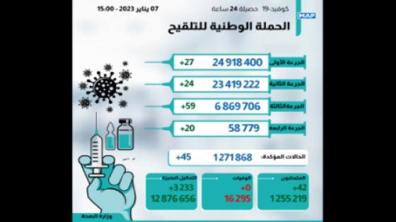 كوفيد-19 : 45 إصابة جديدة وأزيد من 6 ملايين و869 ألف شخص تلقوا الجرعة الثالثة من اللقاح
