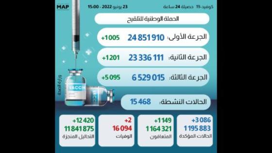 كوفيد-19 :3086 إصابة جديدة وأزيد من 6 ملايين و529 ألف ملقح بالكامل