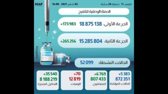 (كوفيد-19).. 5383 إصابة جديدة خلال 24 ساعة وعدد الملقحين بالكامل يفوق 15 مليون و285 ألف شخص